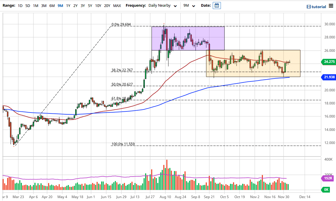 الرسم البياني اليومي لأسعار الفضة الرسم البياني اليومي لأسعار الفضة