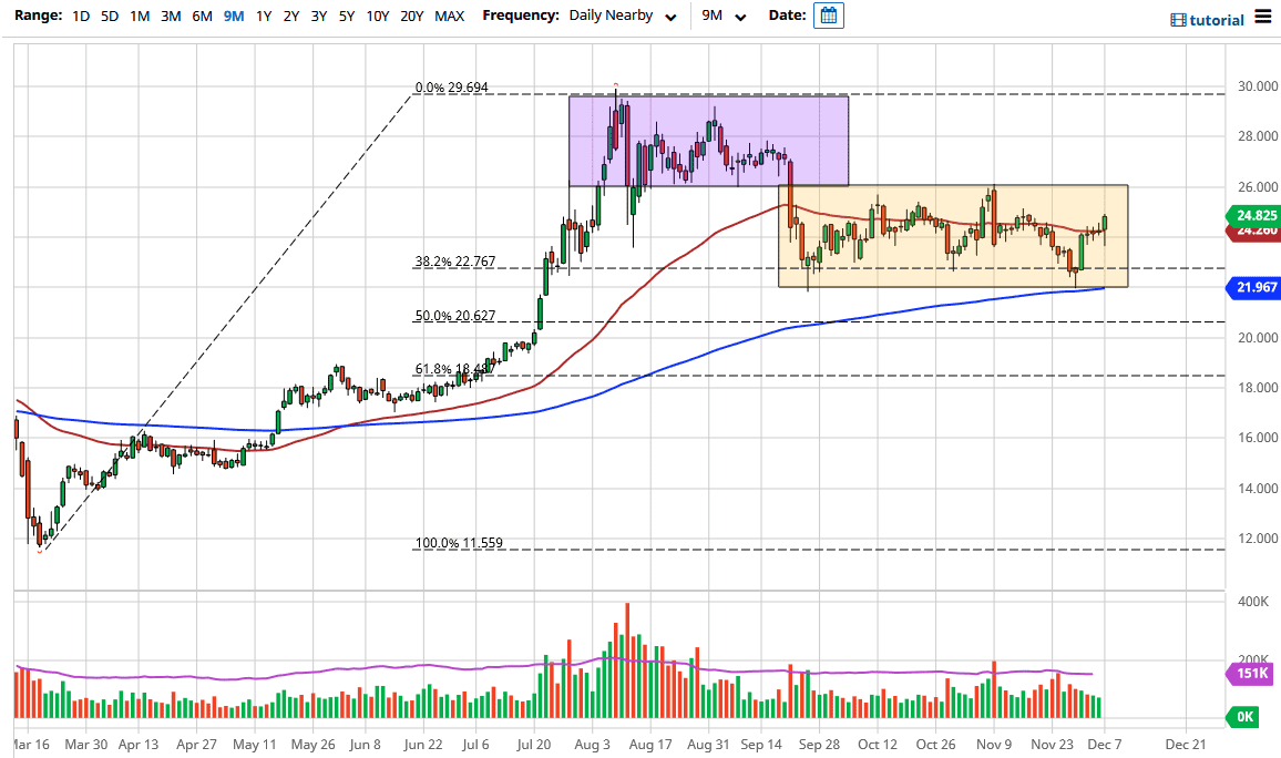 الرسم البياني اليومي لأسعار الفضة الرسم البياني اليومي لأسعار الفضة