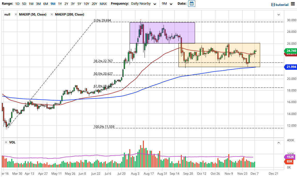 الرسم البياني اليومي لأسعار الفضة