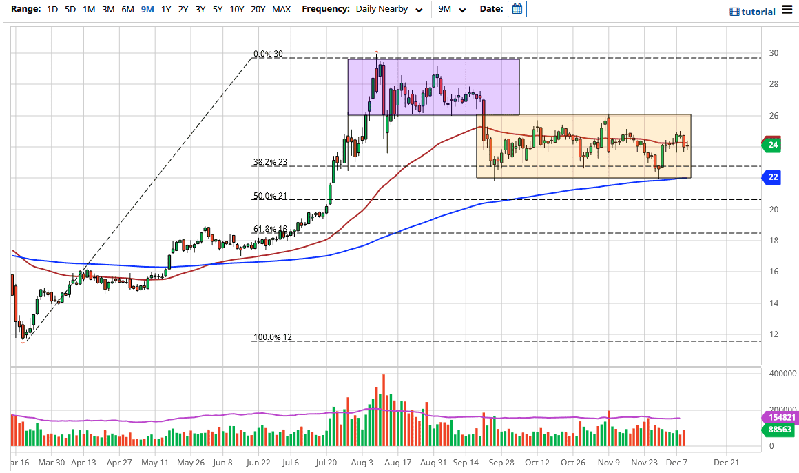 الرسم البياني اليومي لأسعار الفضة