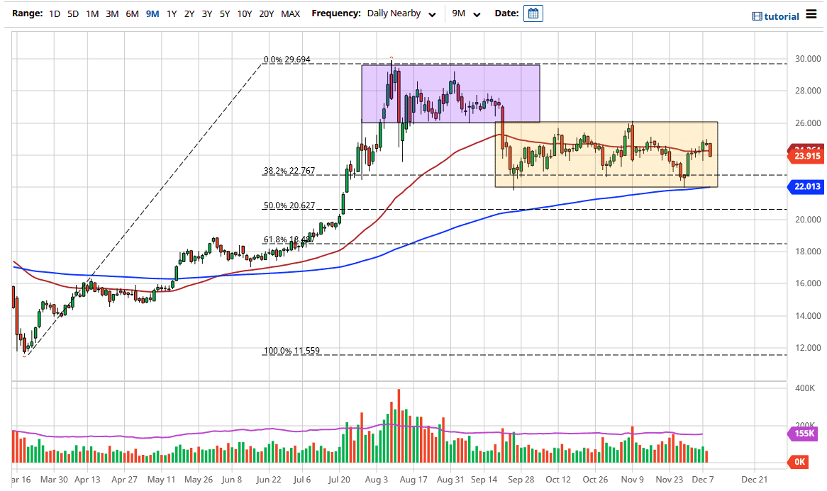 الرسم البياني اليومي لأسعار الفضة الرسم البياني اليومي لأسعار الفضة