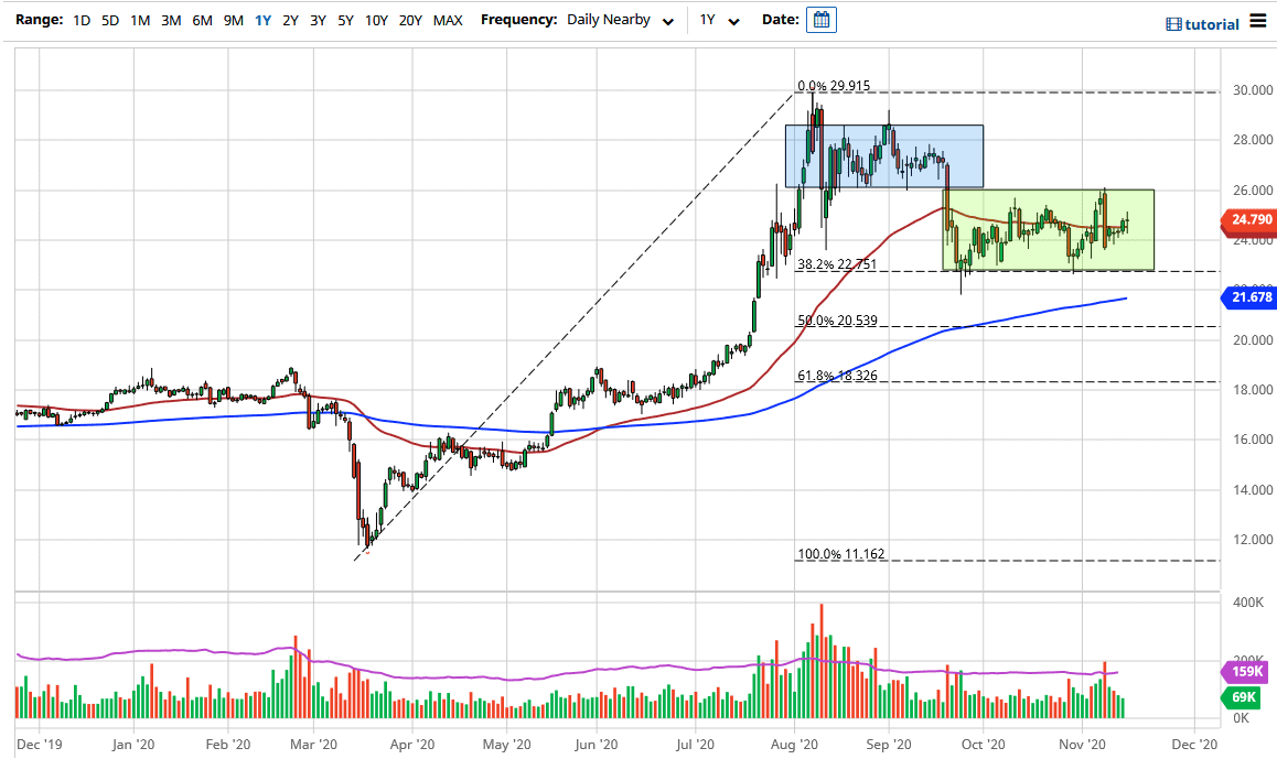 الرسم البياني اليومي لأسعار الفضة الرسم البياني اليومي لأسعار الفضة