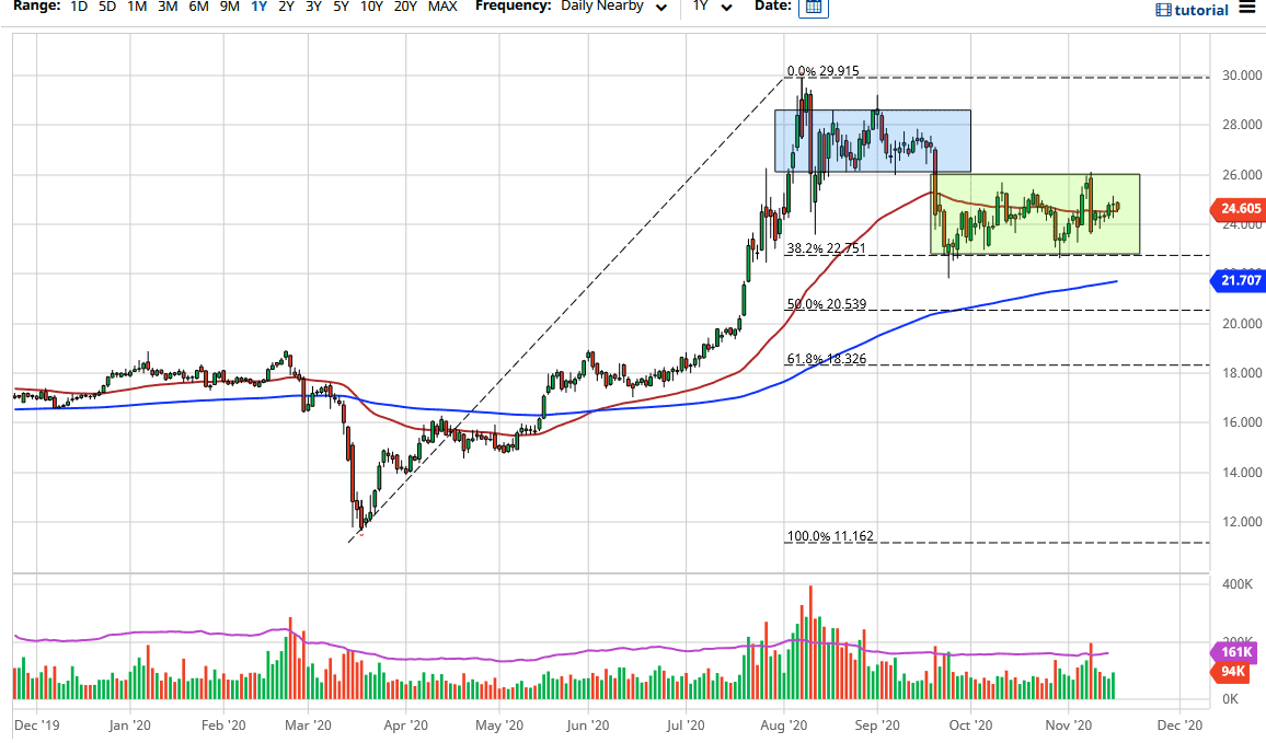 الرسم البياني اليومي لأسعار الفضة الرسم البياني اليومي لأسعار الفضة