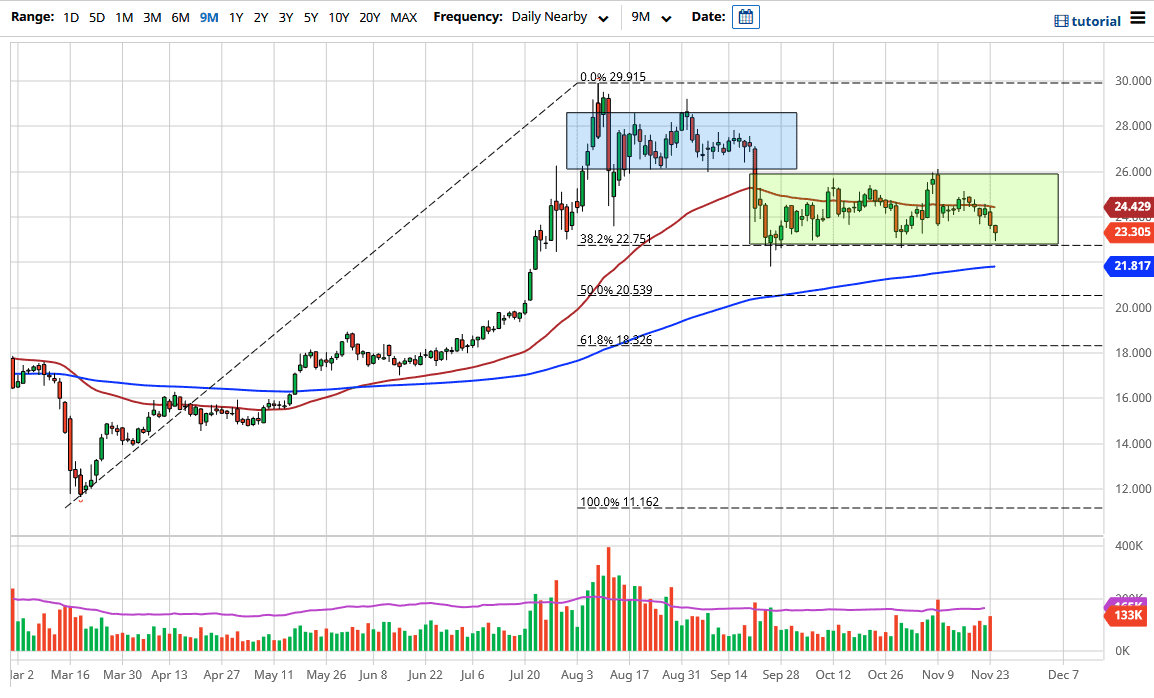 الرسم البياني اليومي لأسعار الفضة