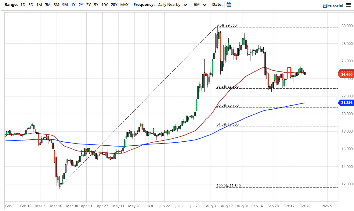 الرسم البياني اليومي لأسعار الفضة الرسم البياني اليومي لأسعار الفضة