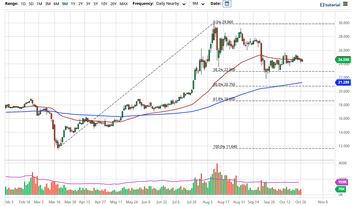 الرسم البياني اليومي لأسعار الفضة الرسم البياني اليومي لأسعار الفضة
