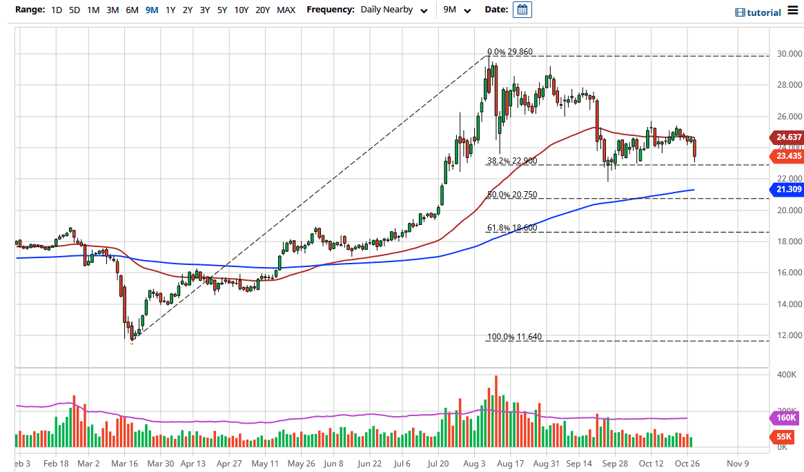الرسم البياني اليومي لأسعار الفضة