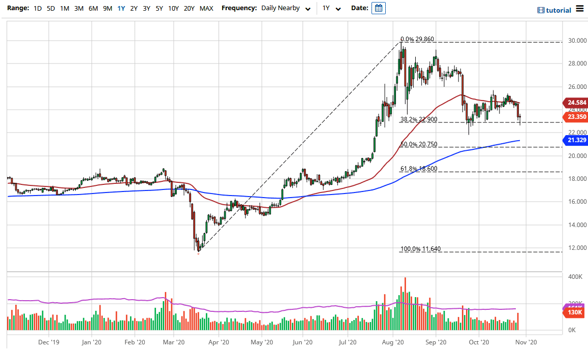 الرسم البياني اليومي لأسعار الفضة الرسم البياني اليومي لأسعار الفضة