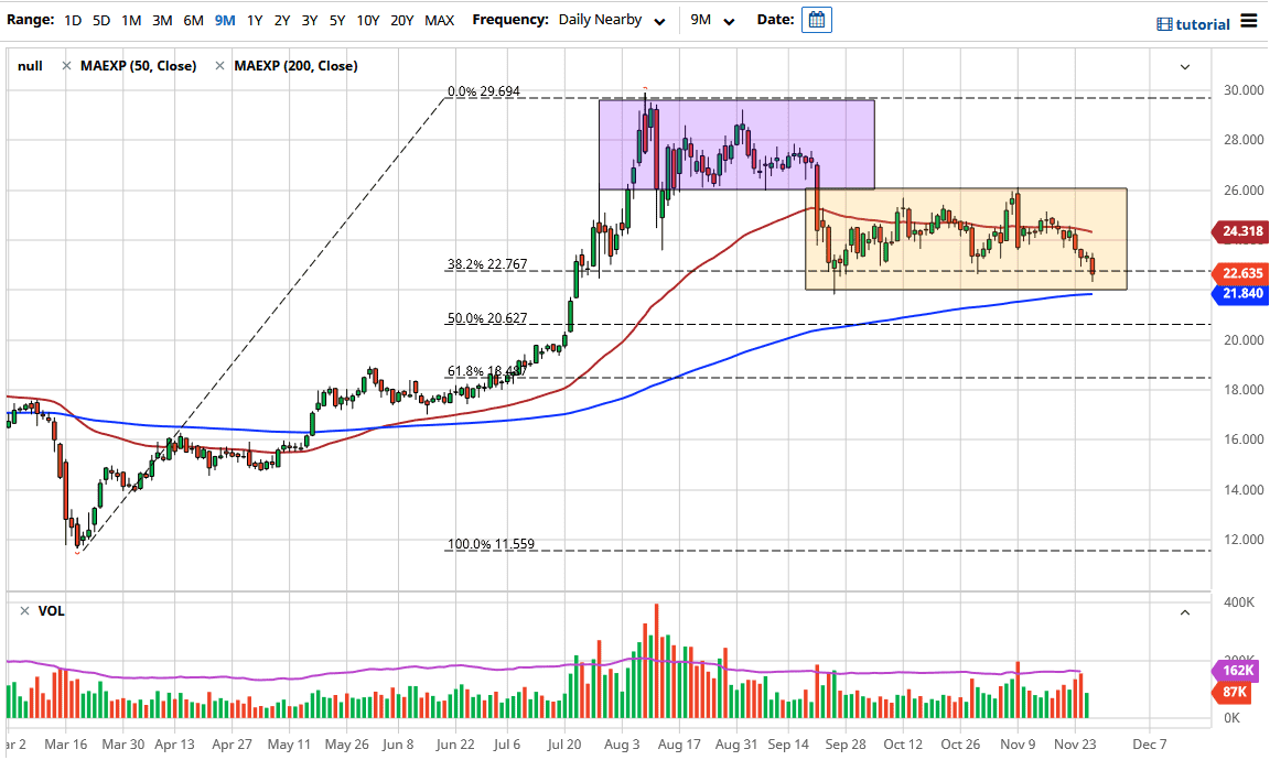 الرسم البياني اليومي لأسعار الفضة
