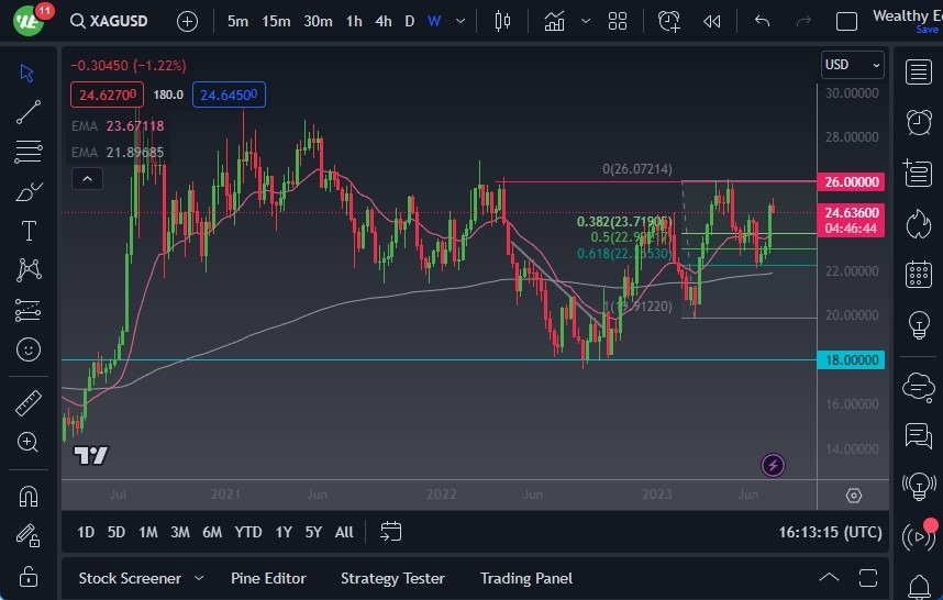 Gráfico del Pronóstico Semanal Plata Gráfico del Pronóstico Semanal Plata
