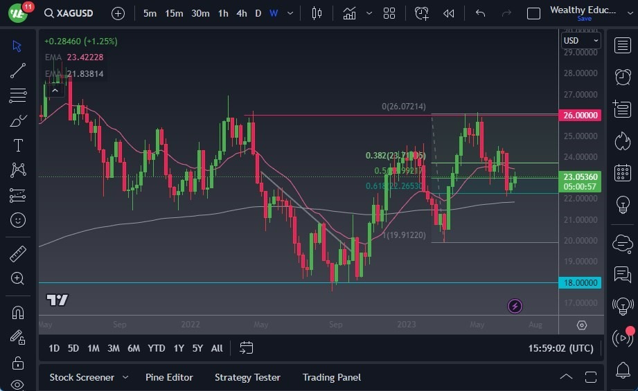 Gráfico del Pronóstico Semanal Plata