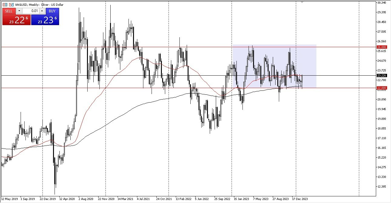 Plata: Pares en Foco 19/02 Gráfico | DailyForex.com
