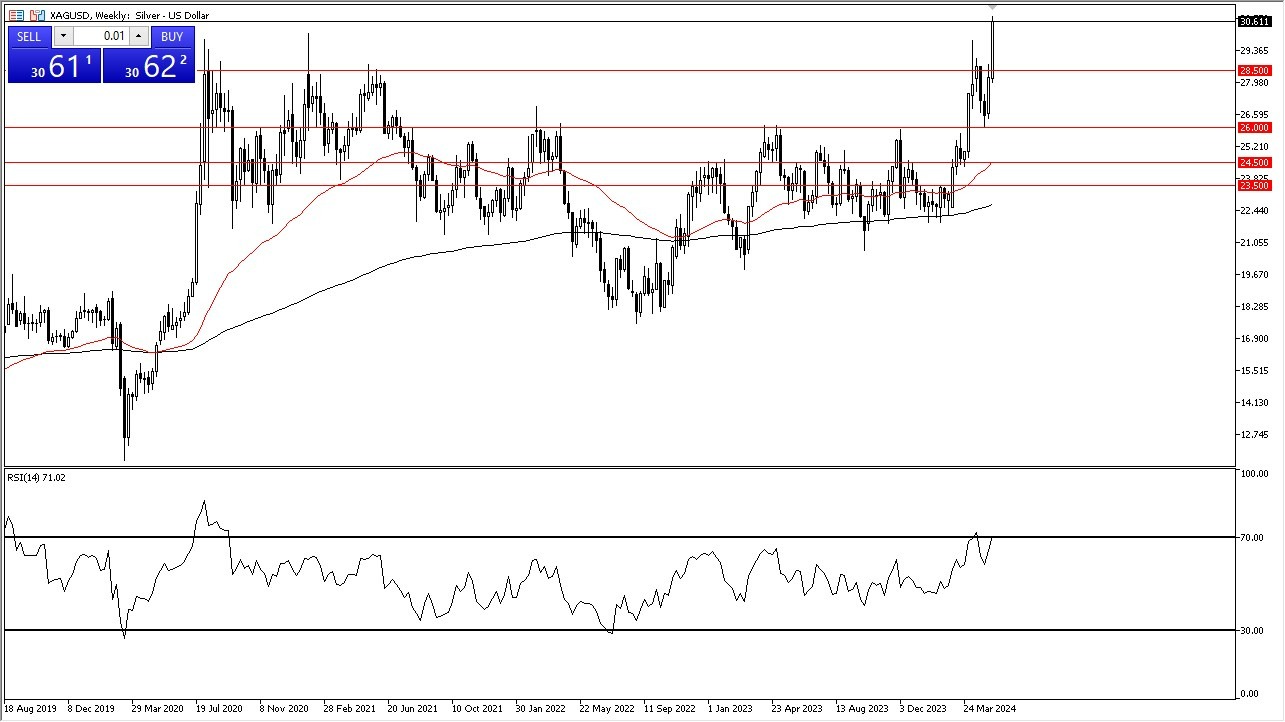 XAG/USD: Pares en Foco 20/05 Gráfico | DailyForex.com