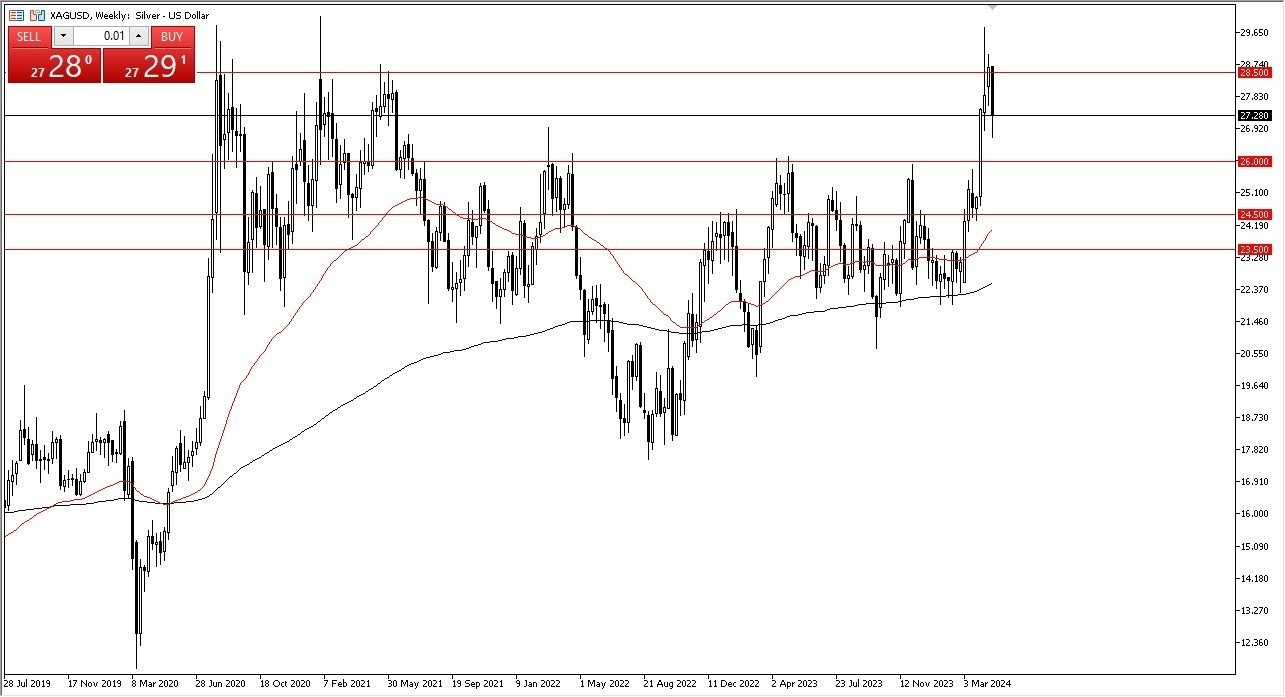 XAG/USD: Pares en Foco 29/04 Gráfico | DailyForex.com