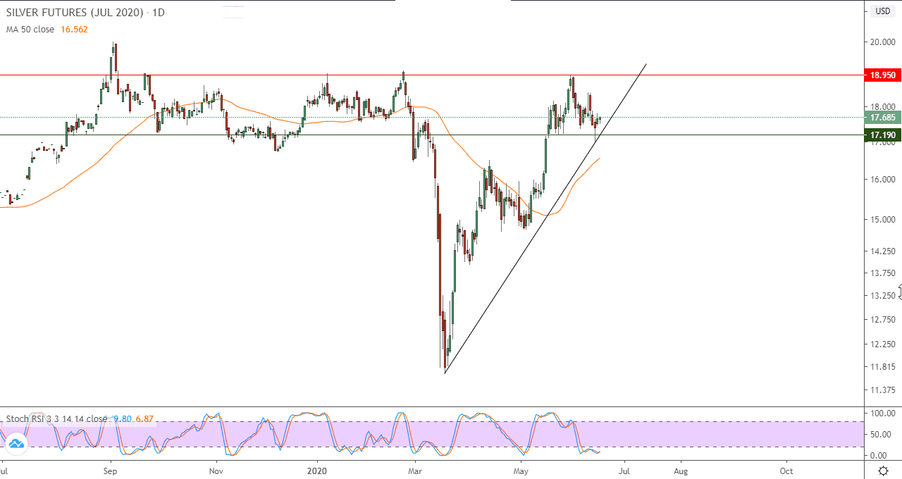 الرسم البياني للفضة