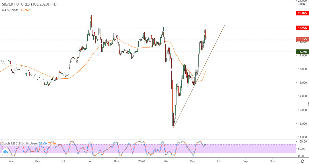 الرسم البياني لأسعار العقود الآجلة للفضة 