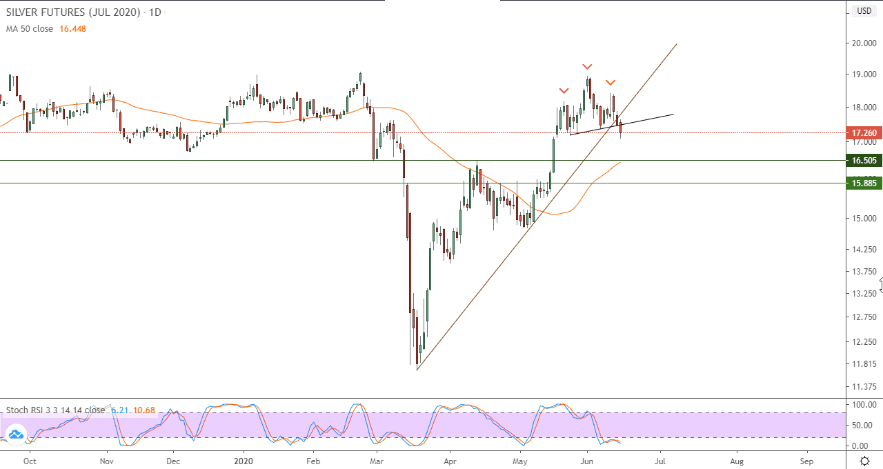 الرسم البياني للعقود الاجلة لاسعار الفضة