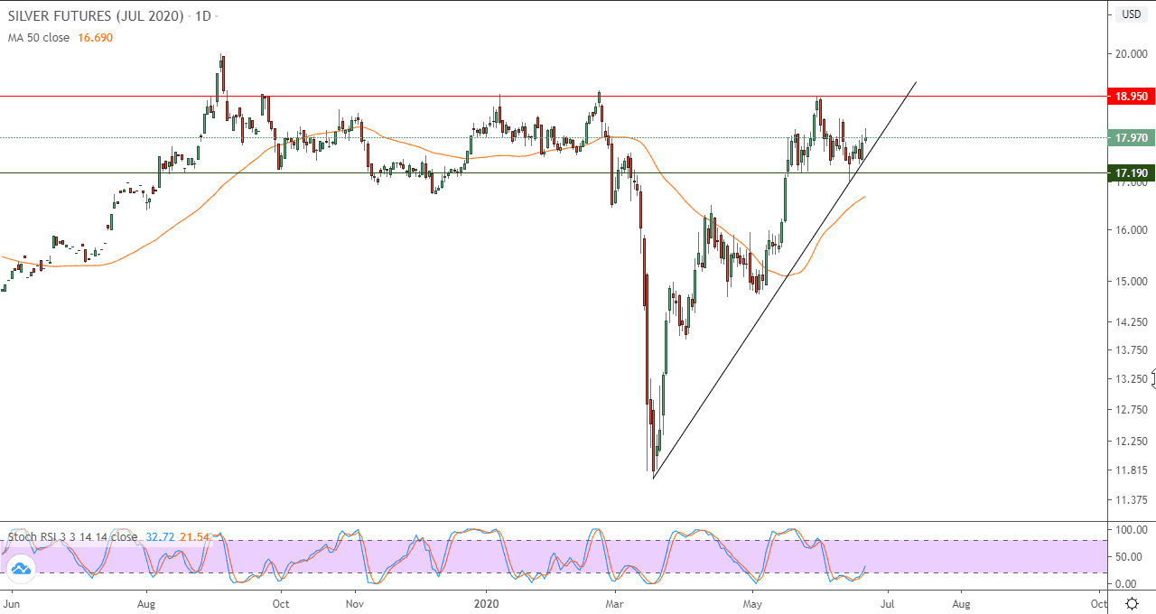 الرسم البياني لأسعار العقود الآجلة للفضة 