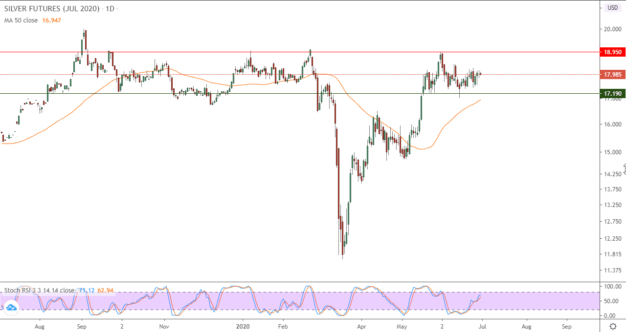 الرسم البياني للفضة