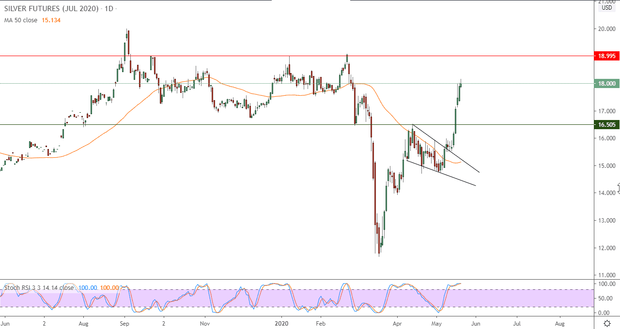 الرسم البياني لأسعار العقود الآجلة للفضة 