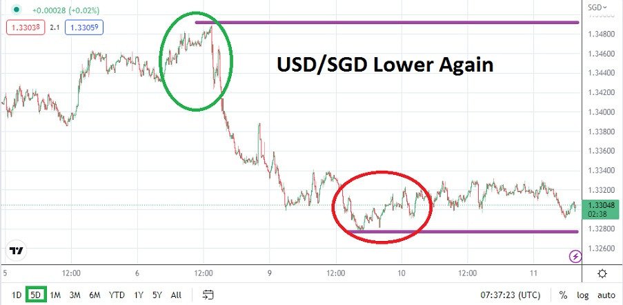 USD/SGD USD/SGD