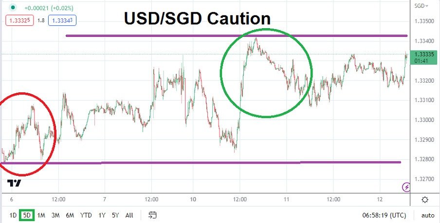 USD/SGD chart