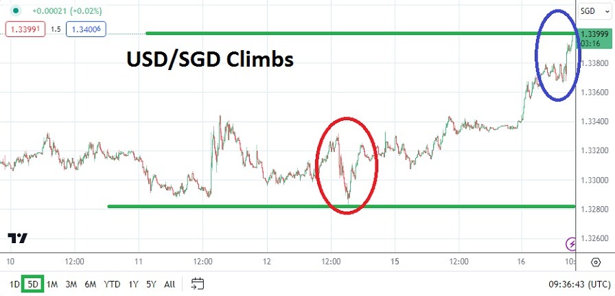 USDSGD Analysis Today 16/01: USDSGD Surge & Short-Term Trend (Graph) USDSGD Analysis Today 16/01: USDSGD Surge & Short-Term Trend (Graph)