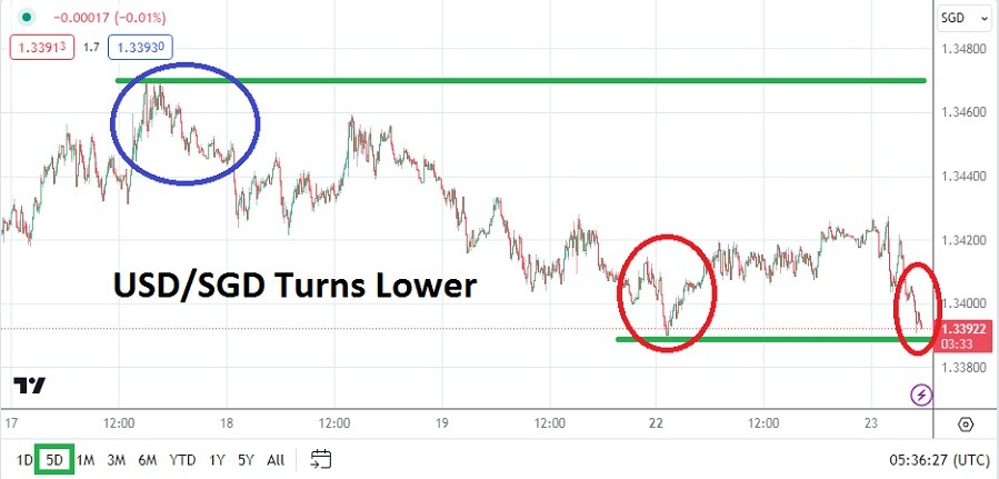 USDSGD Analysis Today - 23/01: Short-Term Reversal in USDSGD (Graph)