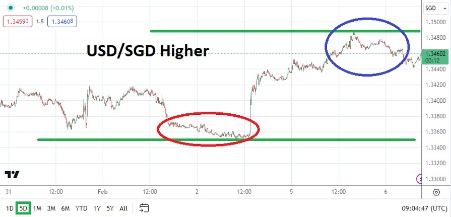 USD/SGD Analysis Today - 06/02: Bounce and Shift (Graph) USD/SGD Analysis Today - 06/02: Bounce and Shift (Graph)