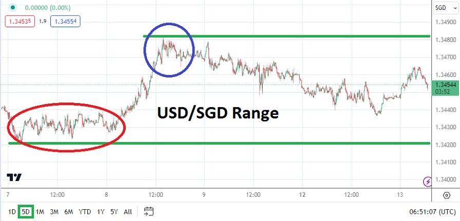 USD/SGD Analysis Today - 13/02: Calm Before CPI Data (Graph) USD/SGD Analysis Today - 13/02: Calm Before CPI Data (Graph)