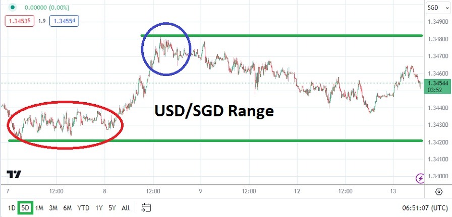 USD/SGD Analysis Today - 13/02: Calm Before CPI Data (Graph)
