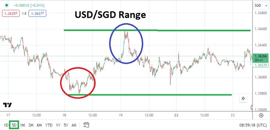 USD/SGD Analysis Today - 23/04: Speculative Volatility for Traders (Chart)