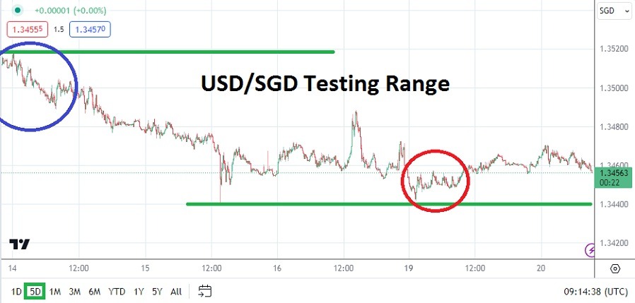 USD/SGD Analysis Today - 20/02: Resumes Downtrend (Graph)