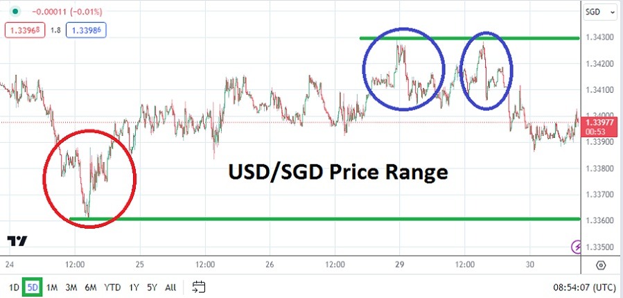 USD/SGD Analysis Today - 30/01: Speculative Patience Advised (Graph) USD/SGD Analysis Today - 30/01: Speculative Patience Advised (Graph)