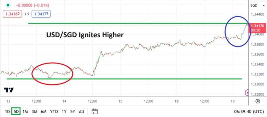 USD/SGD Analysis Today - 19/03: Rises on Inflation (Graph) USD/SGD Analysis Today - 19/03: Rises on Inflation (Graph)