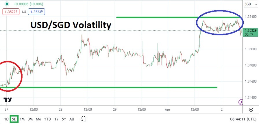 USD/SGD Analysis Today - 02/04: Highs Amidst Volatility (Graph)