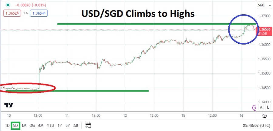 USD/SGD Analysis Today - 16/04: Staircase Trend Up (Chart)