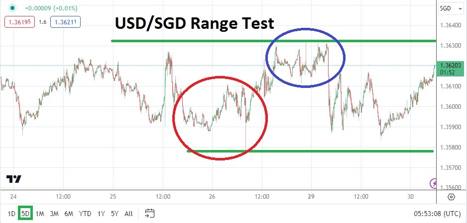 USD/SGD Analysis Today - 30/04: Nervous Mid-Test (Chart) USD/SGD Analysis Today - 30/04: Nervous Mid-Test (Chart)