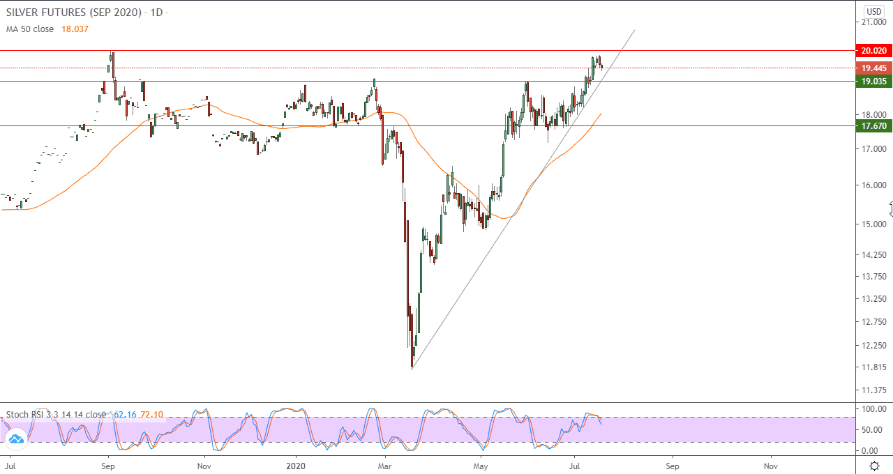 الرسم البياني لأسعار العقود الآجلة للفضة 
