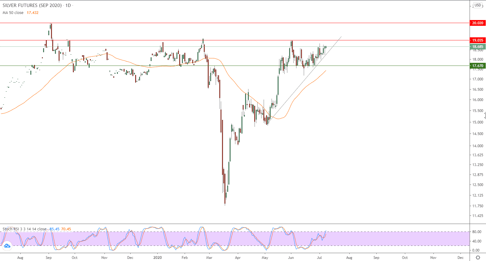 الرسم البياني لعقود الفضه الاجله الرسم البياني لعقود الفضه الاجله