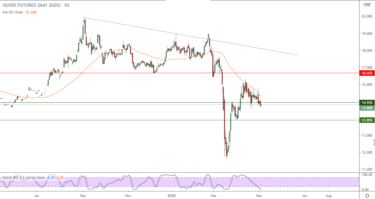 الرسم البياني لأسعار العقود الآجلة للفضة 