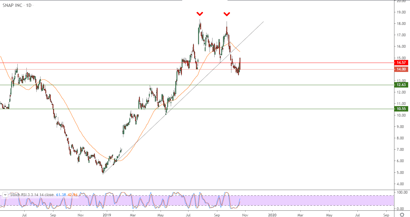الرسم البياني لسهم سناب
