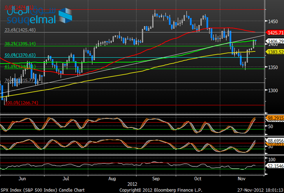الرسم البياني ل اس ان بي - 27112012 الرسم البياني ل اس ان بي - 27112012