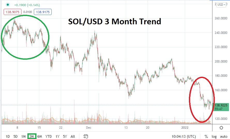 SOL/USD 3-Month Trend Price Chart