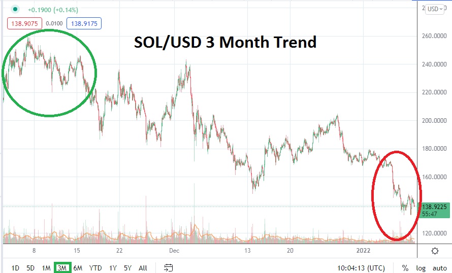 Solana Price Prediction as SOL Tops Altcoin Fund Inflow with $13.6