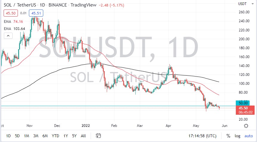 Pronóstico de SOL/USD