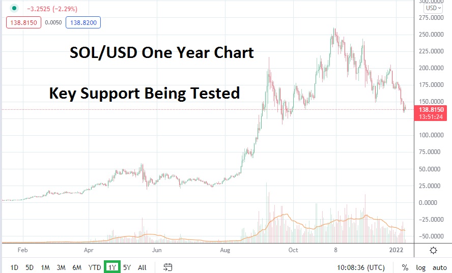 SOL/USD 1-Year Price Chart