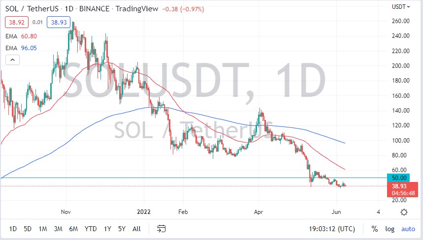 SOL/USD SOL/USD