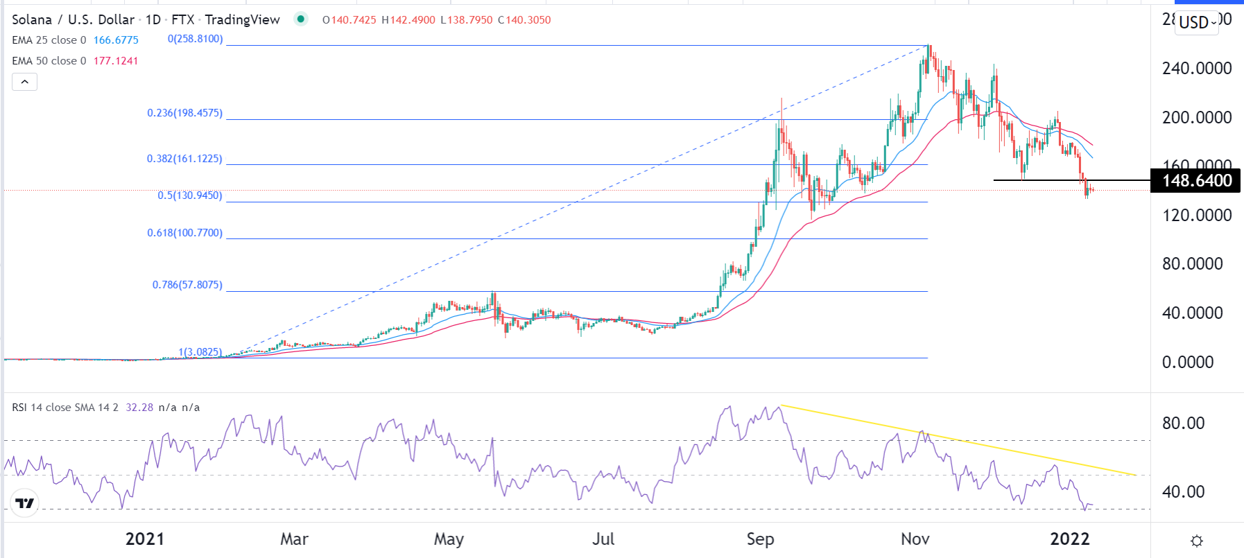 احصلوا على توصية زوج السولانا/الدولار الأمريكي ومستويات البيع والشراء لهذا اليوم 10 يناير 2022 هنا. احصلوا على توصية زوج السولانا/الدولار الأمريكي ومستويات البيع والشراء لهذا اليوم 10 يناير 2022 هنا.