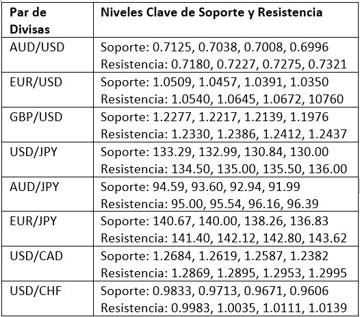 Niveles Clave de Soporte y Resistencia